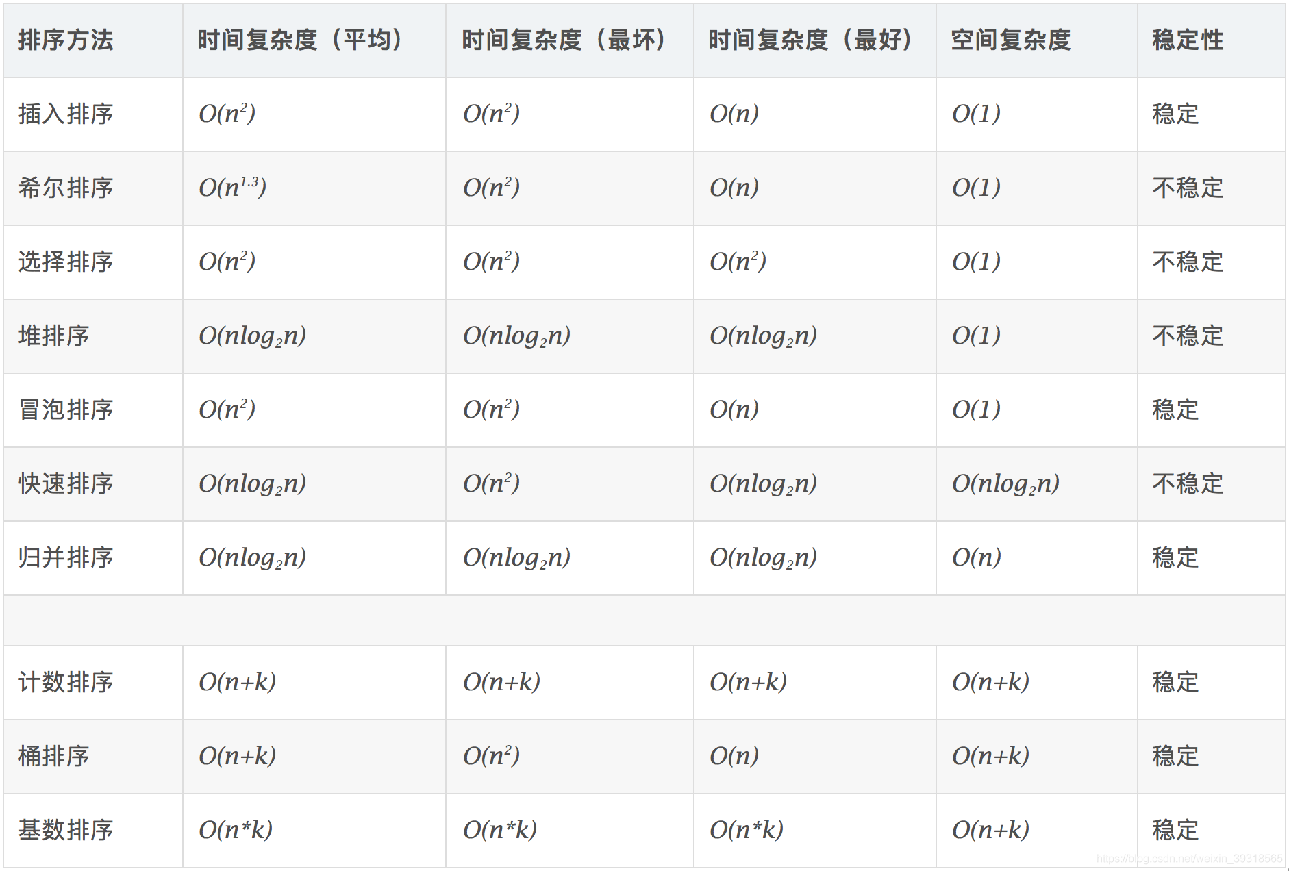 C++排序算法,C++面试知识