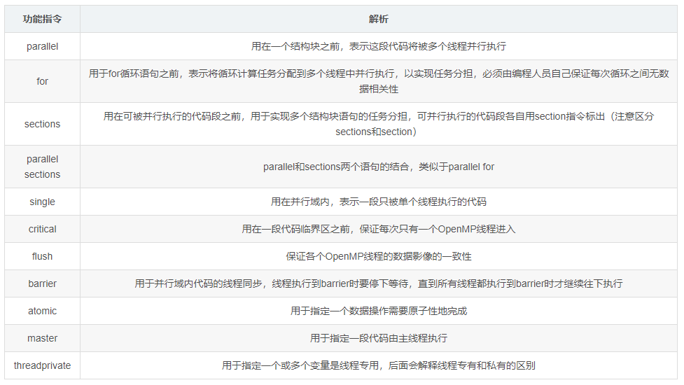 C++并行计算,OpenMP